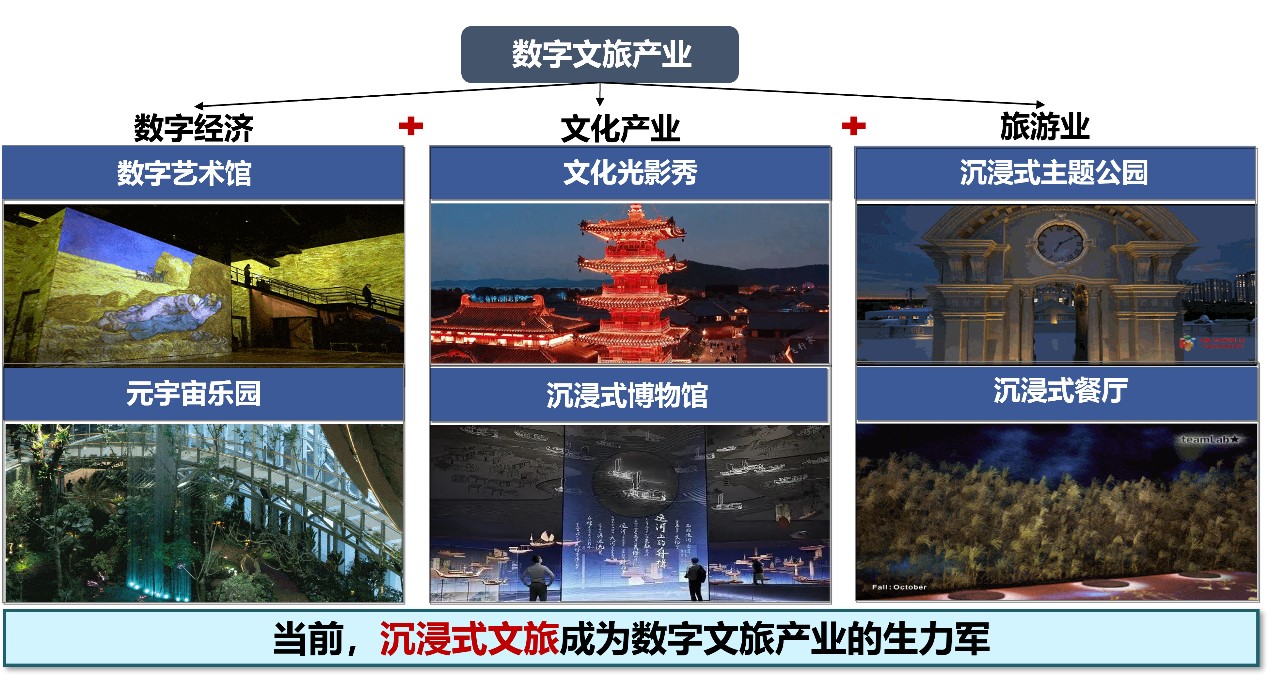 沉浸式文旅体验技术集成与场景创新
